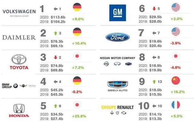 2020全球十大汽车集团榜单发布:大众夺冠 吉利第九名