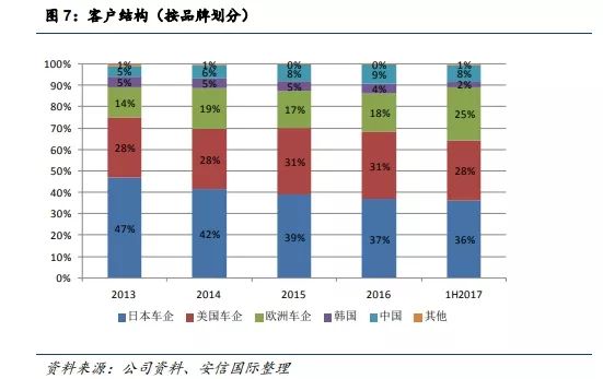 汽車零部件