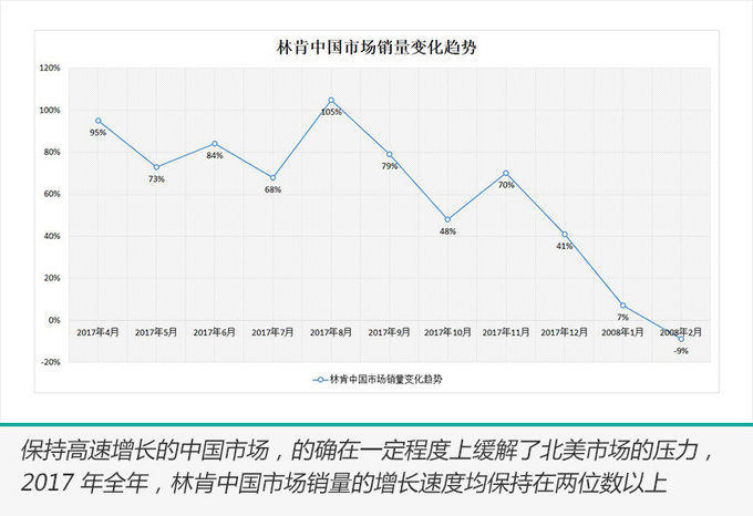 林肯车,林肯中国，林肯销量