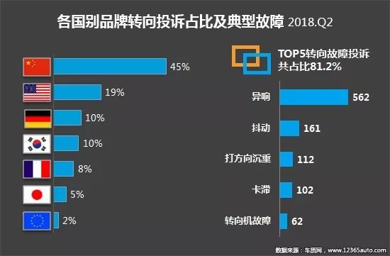 2018年二季度汽车投诉盘点 国内汽车市场产品质量和服务问题依旧难言乐观