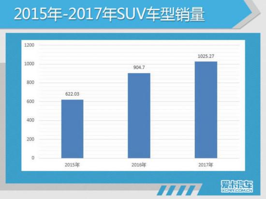 2017汽车销量,2017SUV销量
