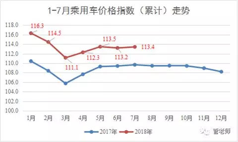 乘用车销量