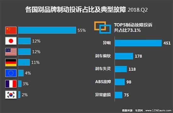 2018年二季度汽车投诉盘点 国内汽车市场产品质量和服务问题依旧难言乐观