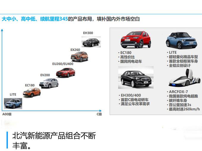 电动汽车,北汽新能源李一秀,北汽新能源发展计划,北汽新能源电动车 电动汽车,北汽新能源李一秀,北汽新能源发展计划,北汽新能源电动车