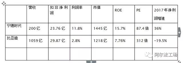 如果宁德时代PK比亚迪，你会pick谁？