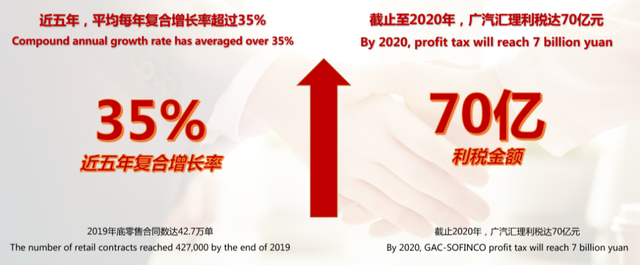 汽车金融的灵魂拷问:0到100万用八年,再到200万要几年? 汽车金融的灵魂拷问:0到100万用八年,再到200万要几年?