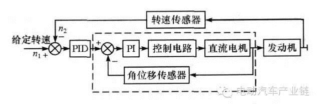 图7混合动力电动汽车系统控制方案图