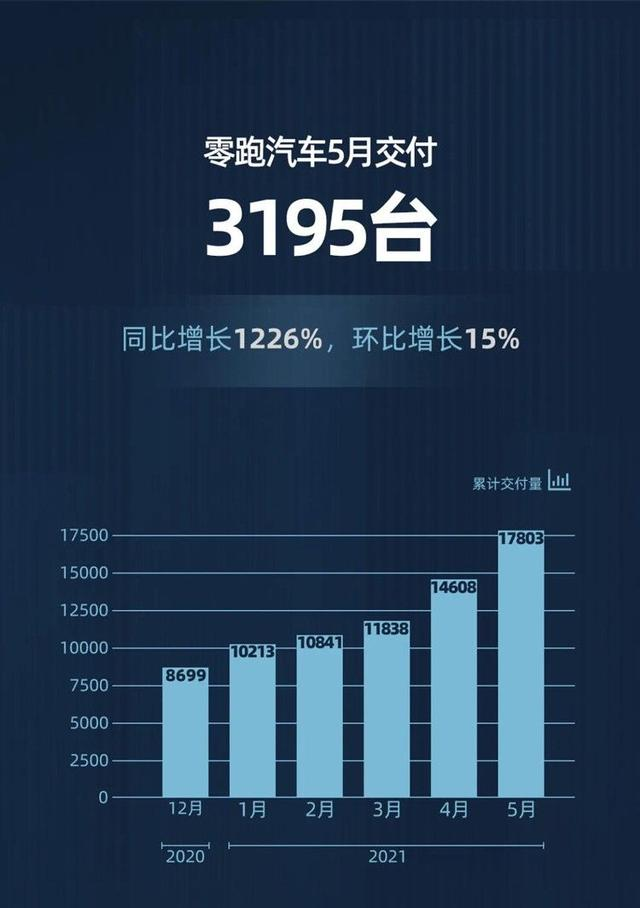 新势力“五强”5月销量点评:蔚来最贵卖最多,理想跌出前三?