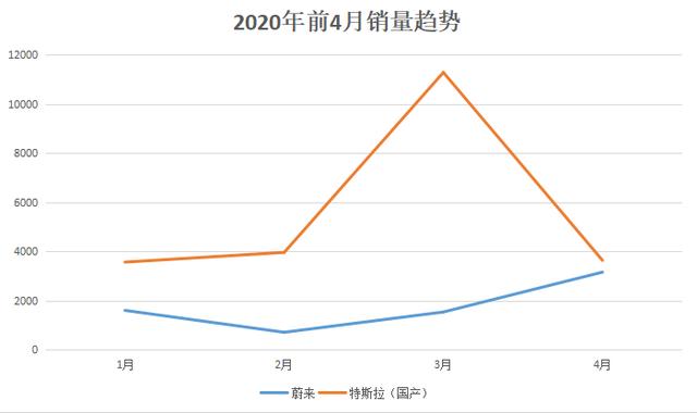 是竞争对手还是合作伙伴?特斯拉国产后,蔚来汽车销量一路上涨