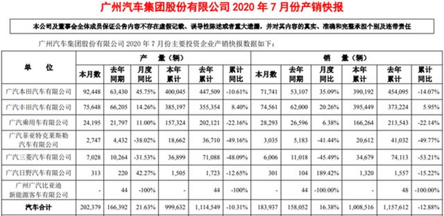 广汽集团7月销量突破18万辆?网友:多亏了有“两田” 广汽集团7月销量突破18万辆?网友:多亏了有“两田”