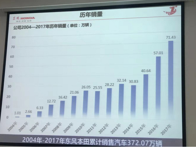 SUV,销量,东风本田,东风本田百万战略,东风本田轿车全面发力 SUV,销量,东风本田,东风本田百万战略,东风本田轿车全面发力