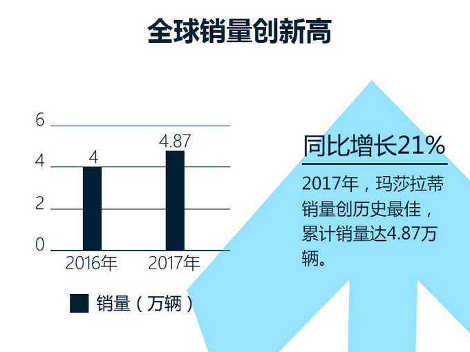 玛莎拉蒂销量,玛莎拉蒂在华销量 玛莎拉蒂销量,玛莎拉蒂在华销量