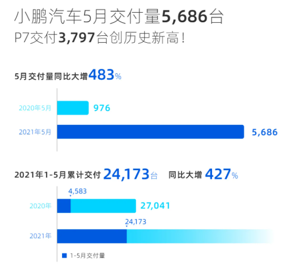 新势力“五强”5月销量点评:蔚来最贵卖最多,理想跌出前三?