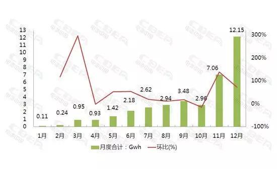 新能源車銷量,動力電池