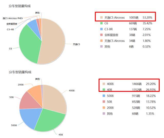 半年销量顶过去一年,不受待见的法系品牌,终于“救市”成功了?