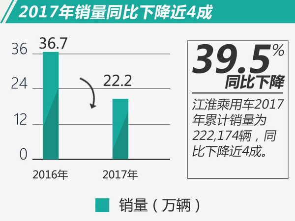 江淮2017年销量,江淮车销量