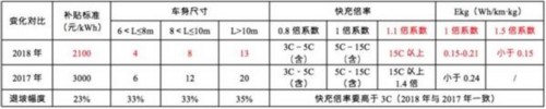 政策，新能源客車與補貼退坡,新能源補貼政策