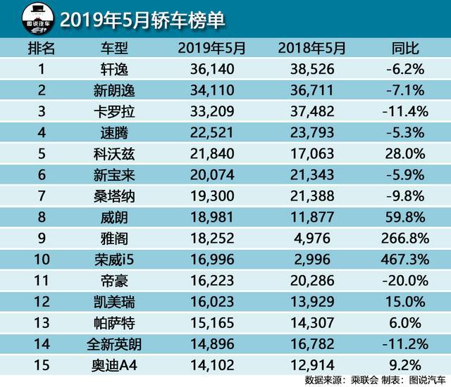 5月汽车轿车销量排行榜，帝豪无缘前10，轩逸再登顶，科沃兹第五