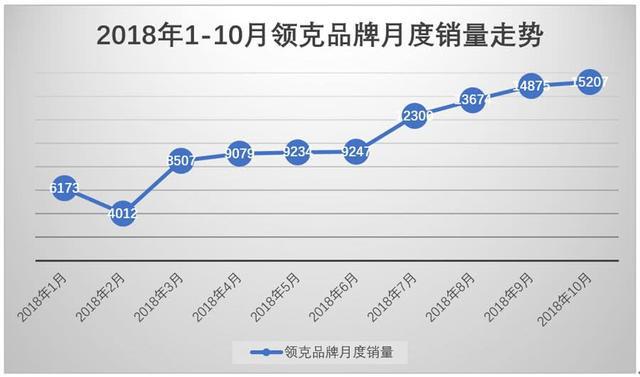不知不觉,领克已经发布一周年了,究竟算成功了还是失败了呢?