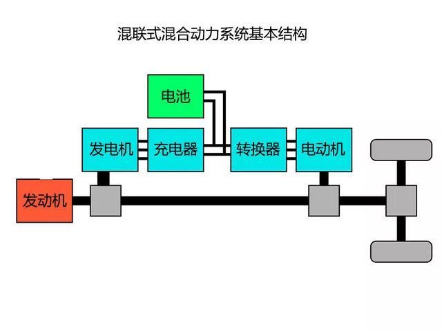 混联式混合动力系统基本结构图