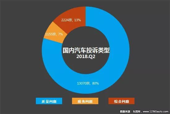 2018年二季度汽车投诉盘点 国内汽车市场产品质量和服务问题依旧难言乐观