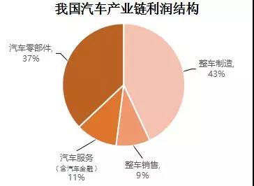 汽车后市场,汽车金融