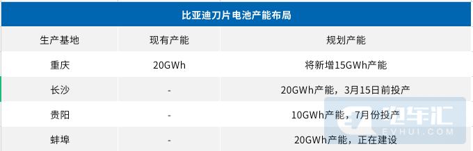 刀片电池布局85GWh产能，汉装机1.77GWh