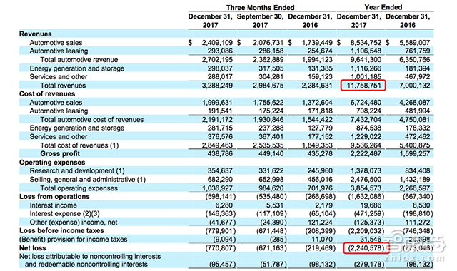 特斯拉2017成績(jī)單：賣了10萬(wàn)臺(tái)車 虧了22億美元！