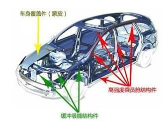 轻量化，汽车轻量化