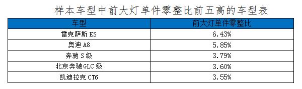 汽车零整比,前大灯单件零整比，雷克萨斯ES前大灯单件零整比