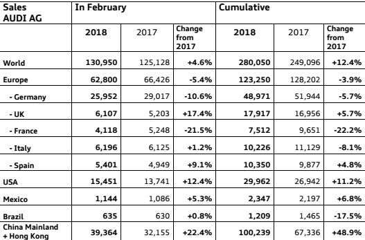 奥迪2月份全球各市场销量