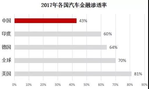 汽车后市场,汽车金融