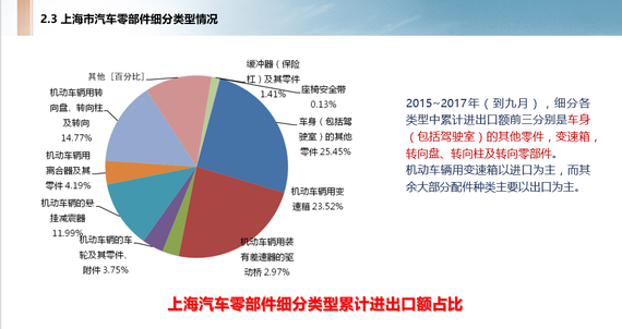 汽车零部件,汽车贸易，汽车金融