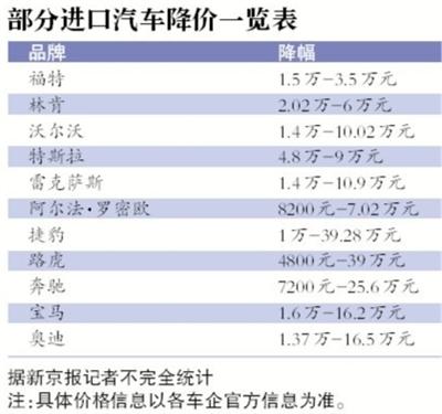 進口車降價,汽車關稅下調