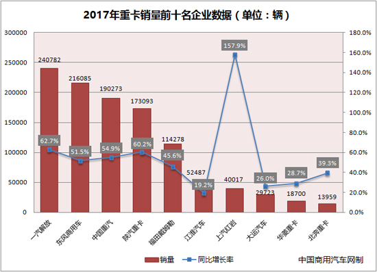 2017重卡銷(xiāo)量,國(guó)五標(biāo)準(zhǔn)，客車(chē)安全標(biāo)準(zhǔn)，皮卡解禁