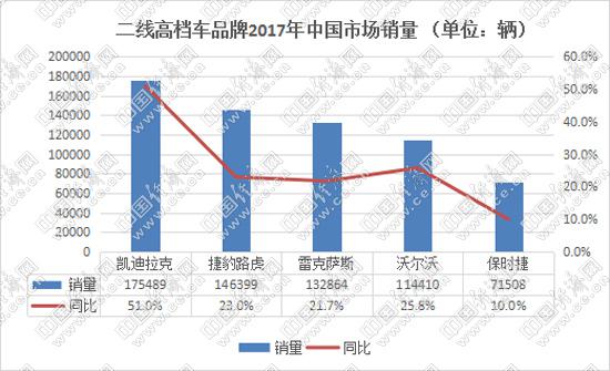 二线豪华品牌销量,凯迪拉克，保时捷