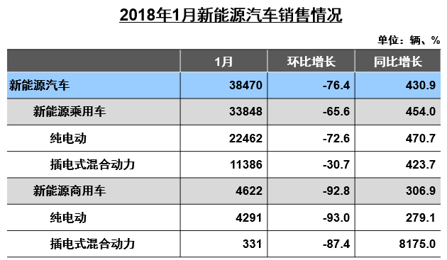 1月汽车产销,1月新能源汽车销量