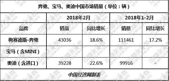 ABB,奥迪2月销量，奔驰2月销量，宝马2月销量