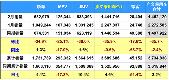 2月汽車銷量,2月乘用車銷量，新能源汽車銷量