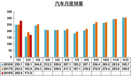 汽车产量,2月销量,新能源销量