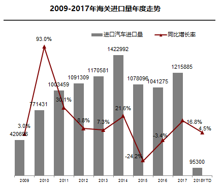 进口车销量,平行进口车