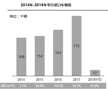 进口车销量,平行进口车