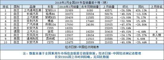 2月SUV销量,自主SUV,宝骏510,哈弗H6 2月SUV销量,自主SUV,宝骏510,哈弗H6
