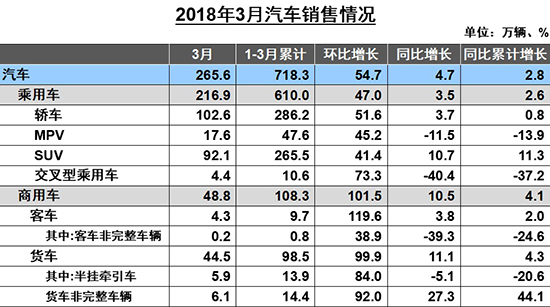 一季度汽车销量微增2.79% 新能源持续走高