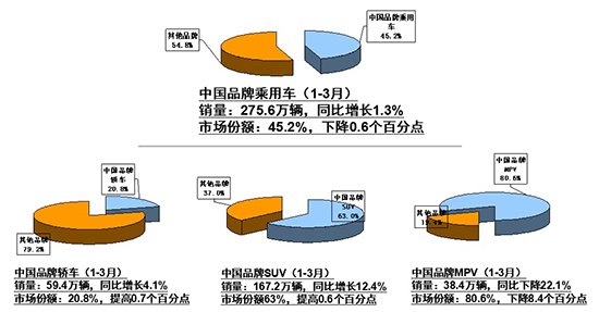 一季度汽车销量微增2.79% 新能源持续走高