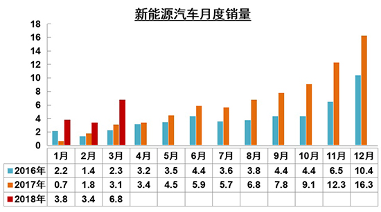 一季度汽车销量微增2.79% 新能源持续走高