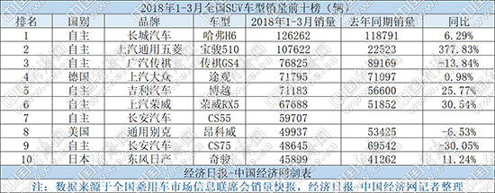 1季度SUV:哈弗H6强势夺冠 自主乘势寻求突破