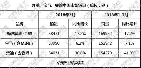 一季度奔驰领跑 宝马、奥迪确立赶超目标