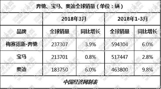 一季度奔驰领跑 宝马、奥迪确立赶超目标