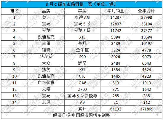 3月C级车销量：奥迪A6L收获双料销冠 宝马5系“两手抓”